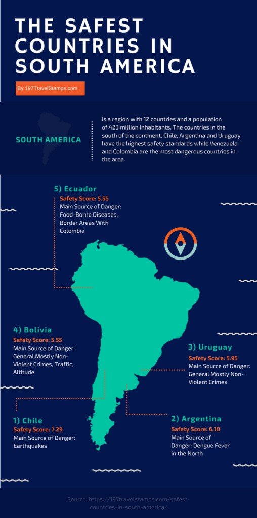 The safest countries in South America Infographic Overview of the top 5 safest countries